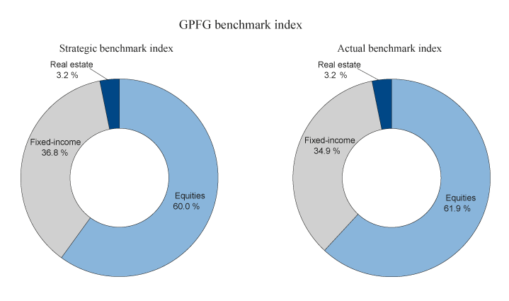 Figure 2.2 Composition of the strategic and actual benchmark indices for the GPFG at yearend 2016
