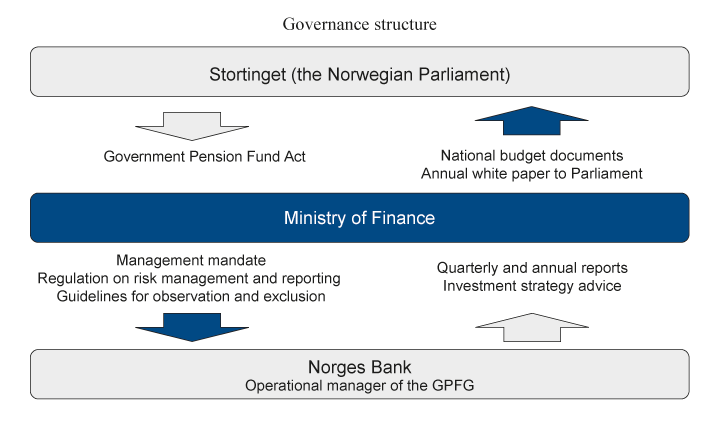 Figure 2.3 Governance structure of the GPFG
