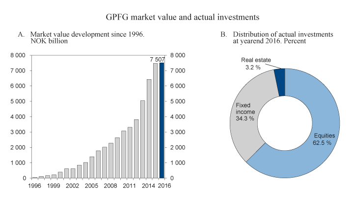 Figure 2.4 Development in the market value of the GPFG since 1996 and distribution of actual investments at yearend 2016 
