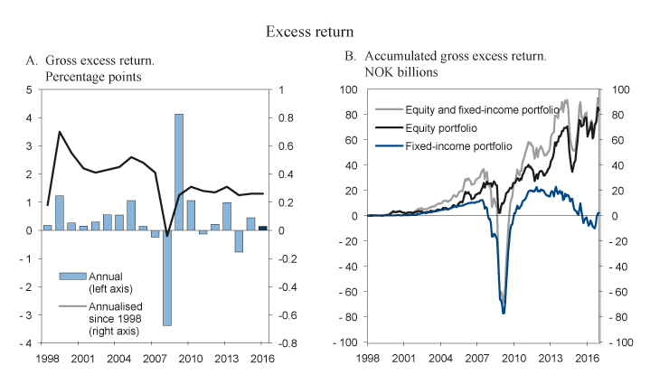 Figure 2.8 Gross excess return from Norges Bank’s active management in 2016 and since 1998 
