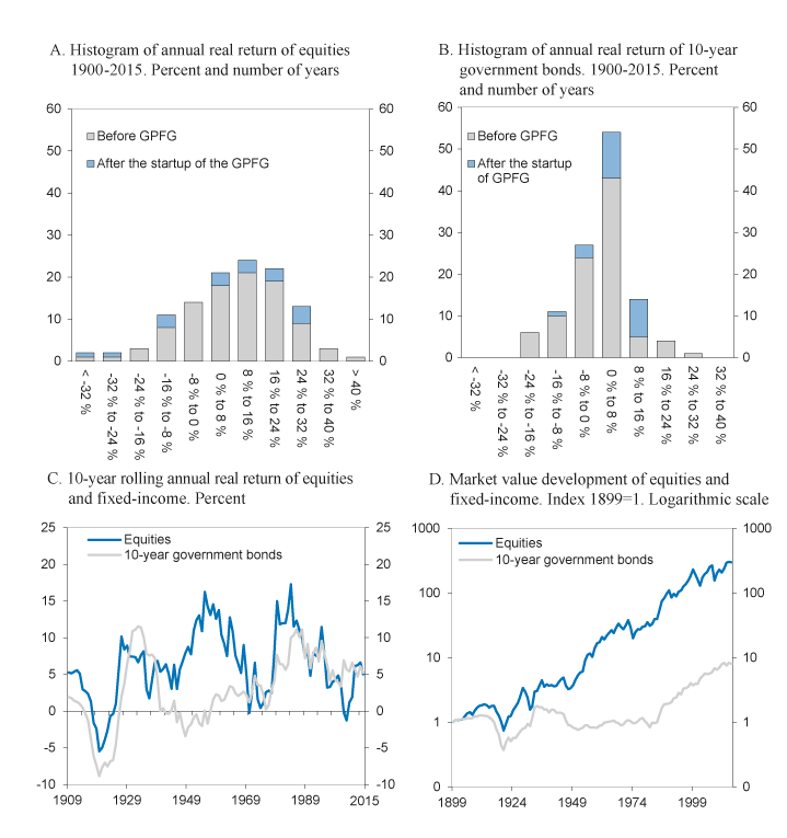 Figure 3.1 Historical returns on global equity and fixed-income indices 
