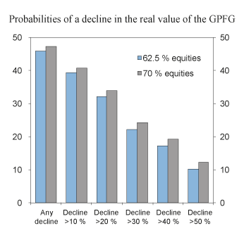 Figure 3.5 Estimated probabilities of a decline in the real value of the GPFG over the next 30 years, with 62.5 percent and 70 percent equities, specified by the magnitude of such decline. Percent

