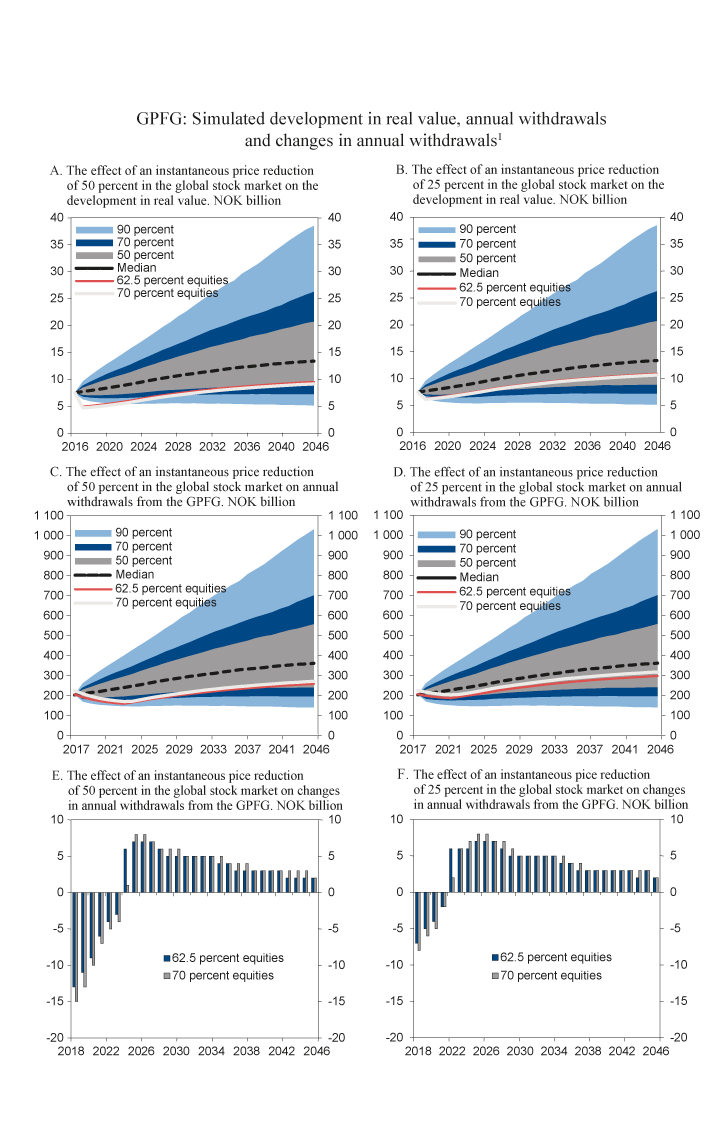 Figure 3.6 The effect of an instantaneous price reduction of 50 percent and 25 percent in the global stock market, compared to the main scenario in Figure 3.4. Simulated developments in real value, annual withdrawals and changes in annual withdrawals from the G...