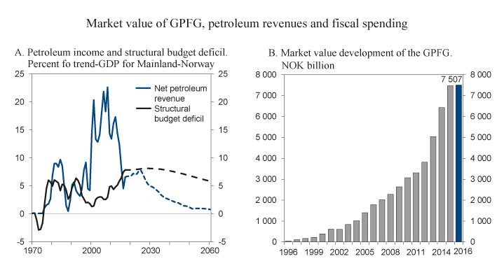 Figure 3.7 Developments in petroleum revenues, budget deficits and the market value of the Fund
