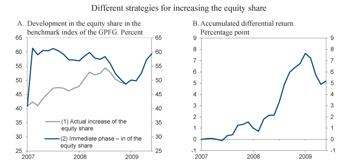 Figure 3.9 Equity share and differential return under two different strategies for increasing the equity share. July 2007 – June 2009
