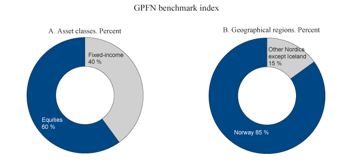 Figure 4.1 Strategic benchmark index for the GPFN
