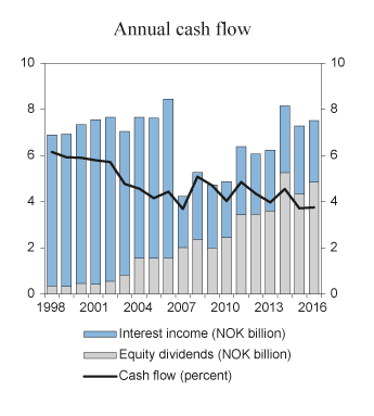 Figure 4.3 Development in the annual cash flow of the GPFN. NOK billion and as a proportion of average Fund value1

