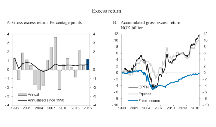 Figure 4.4 Gross excess return (differential return) from Folketrygdfondet’s management of the GPFN  in 2016 and since 1998
