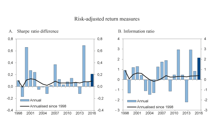 Figure 4.5 Risk-adjusted return on the GPFN. Annually and since 1998
