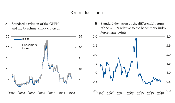 Figure 4.6 Rolling twelve-month standard deviation of the return on the GPFN and the benchmark index, as well as the differential return
