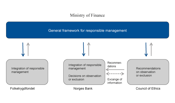 Figure 6.1 Distribution of roles and responsibilities in the management of the Government Pension Fund Global. 
