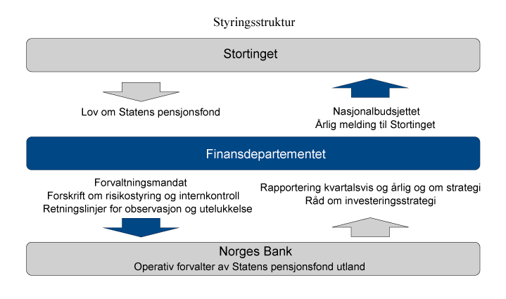 Figur 2.3 Styringsstruktur for SPU
