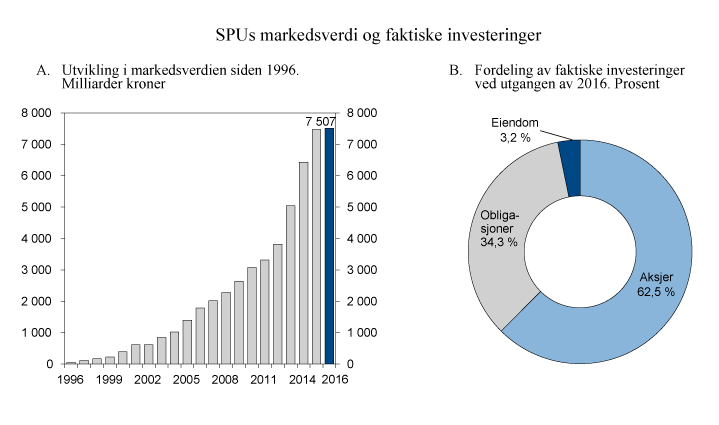 Figur 2.4 Utvikling i markedsverdien til SPU siden 1996 og fordeling av faktiske investeringer ved utgangen av 2016 
