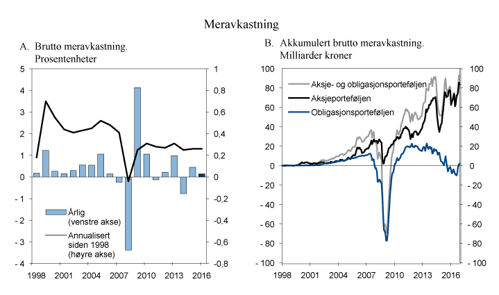 Figur 2.8 Brutto meravkastning (differanseavkastning) av Norges Banks forvaltning i 2016 og siden 1998 
