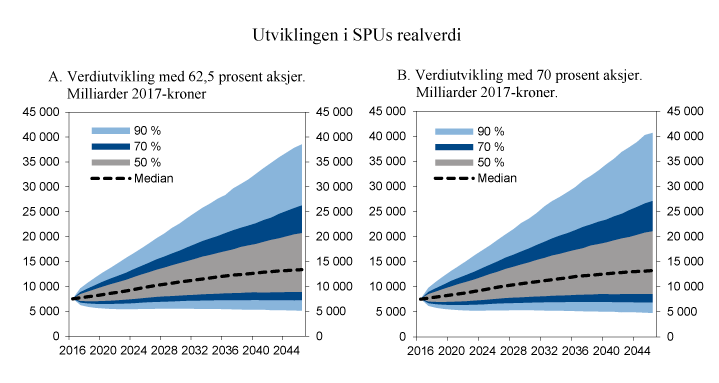 Figur 3.4 Simulerte utfallsrom for realverdiutvikling i SPU 30 år frem i tid, for 62,5 prosent og 70 prosent aksjer
