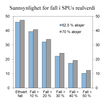 Figur 3.5 Beregnede sannsynligheter for fall i realverdien av SPU over de neste 30 årene, med 62,5 prosent og 70 prosent aksjer, fordelt på fallstørrelse. Prosent