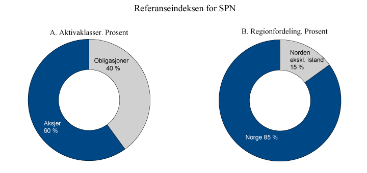 Figur 4.1 Strategisk referanseindeks for SPN
