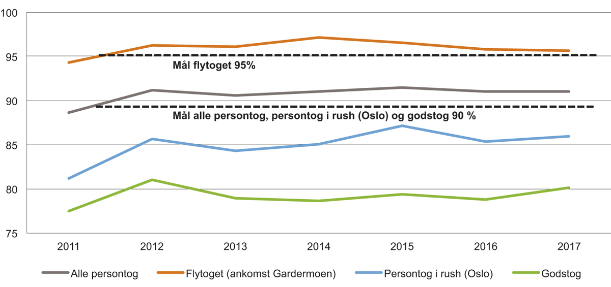 Figur 5.10 Utvikling i punktlighet for person- og godstog
