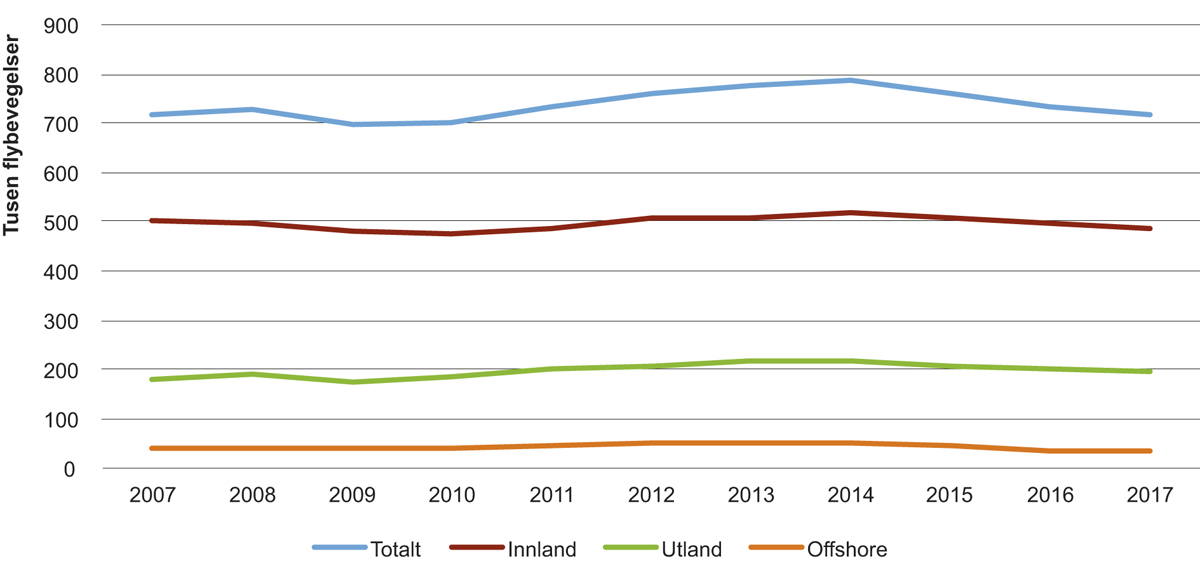 Figur 5.2 Utvikling i antall flybevegelser ved norske flyplasser 2007–2017 

