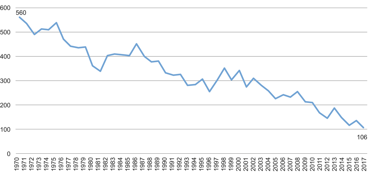 Figur 5.4 Utvikling i drepte
 i veitrafikken 1970–2017