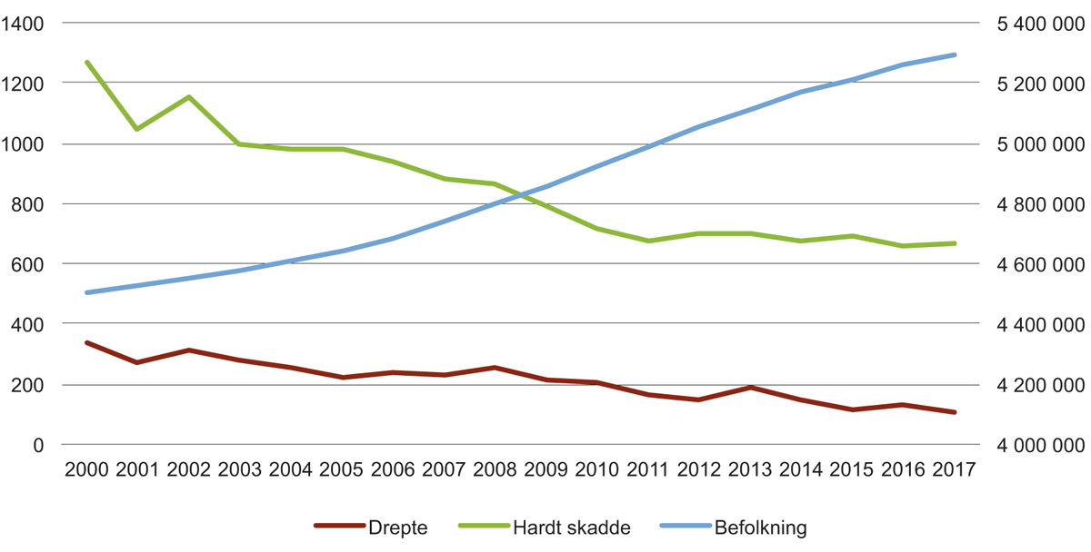 Figur 5.5 Utvikling i drepte, hardt skadde og befolkning 2000–2017

