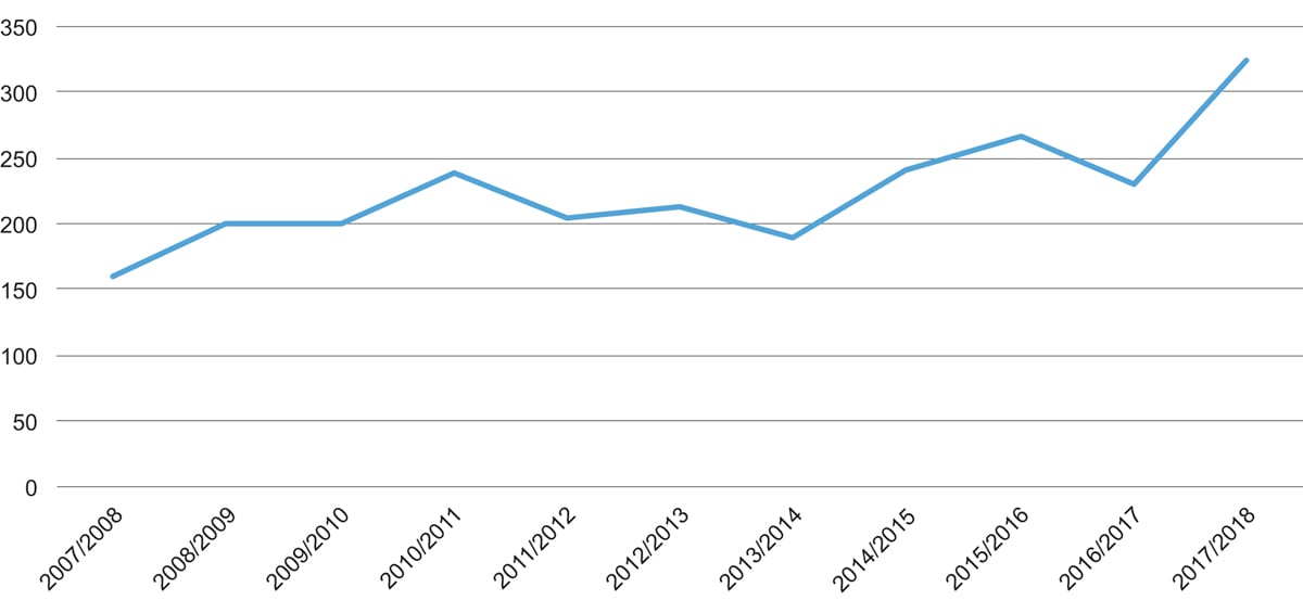 Figur 5.7 Utvikling i saltbruk
