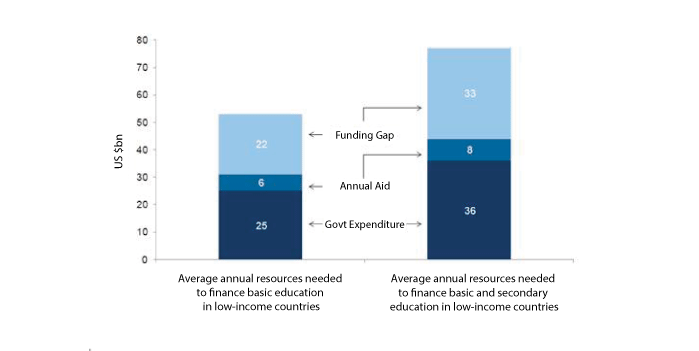 Figure 2.2 Global Education Financing Gap
 
