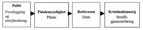 Figur 1.2 Straffesakskjeden