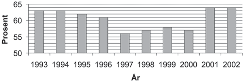 Figur 2.1 Fylkesmennene. Prosent innvilgelser av søknader om
voldsoffererstatning