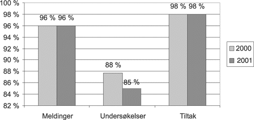 Figur 7.1 Gjennomsnittlig fristoppnåelse 2000-2001