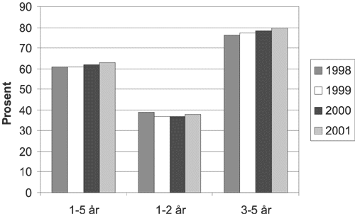 Figur 7.2 Utvikling i dekningsprosent for barn 1-5 år i barnehage, 1998-2001.