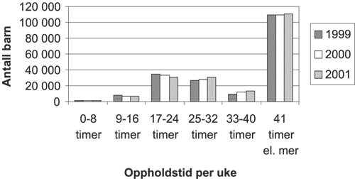 Figur 7.3 Antall barn i barnehage fordelt på oppholdstid per uke. 1999-2001