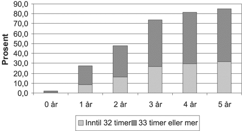 Figur 7.4 Andelen barn 0-5 år i barnehage etter oppholdstid over/under
 33 timer per uke 2001 i prosent