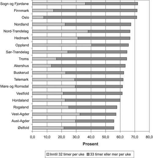 Figur 7.5 Prosentandel barn i alderen 1-5 år i barnehage, heltids- og
 deltidsplasser. 15.12.2001