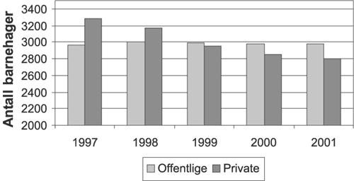 Figur 7.6 Antall offentlige og private barnehager i perioden 1997-2001
