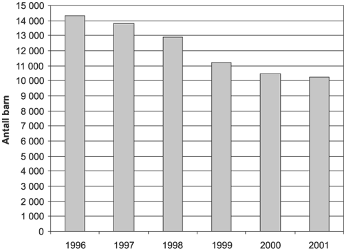 Figur 7.7 Antall barn i familiebarnehager i perioden 1996-2001