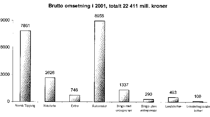 Figur 3.1 Brutto omsetning i år 2001