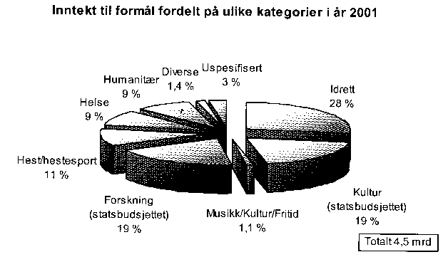 Figur 3.2 Formålets inntekter fordelt på ulike kategorier i år 2001