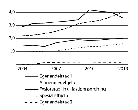 Figur 4.1 Folketrygdens refusjonsutgifter til lege- og fysioterapihjelp og egenandelsordningene i perioden 2004–2013 (beløp i mrd. kroner)