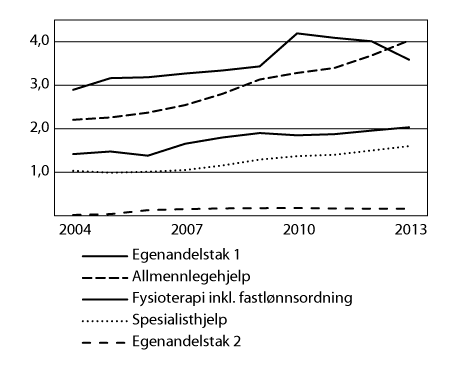 Figur 4.1 Folketrygdens refusjonsutgifter til lege- og fysioterapihjelp og egenandelsordningene i perioden 2004–2013 (beløp i mrd. kroner)
