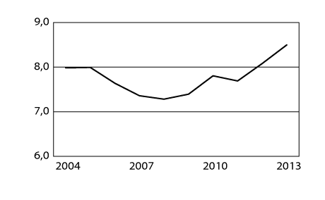 Figur 4.2 Folketrygdens utgifter til legemidler i perioden 2004–2013 (beløp i mrd. kroner)