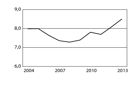 Figur 4.2 Folketrygdens utgifter til legemidler i perioden 2004–2013 (beløp i mrd. kroner)
