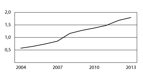 Figur 4.3 Folketrygdens refusjoner til tannbehandling for perioden 2004–2013 (beløp i mrd. kroner)