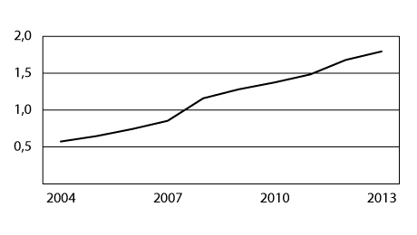 Figur 4.3 Folketrygdens refusjoner til tannbehandling for perioden 2004–2013 (beløp i mrd. kroner)

