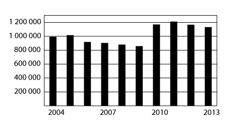 Figur 4.4 Mottakere av frikort under egenandelstak 1 i perioden 2004–2013