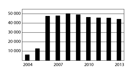 Figur 4.5 Mottakere av frikort under egenandelstak 2 i perioden 2004–2013
