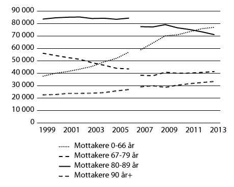 Figur 7.1 Antall mottakere av omsorgstjenester etter alder 1999–2013
