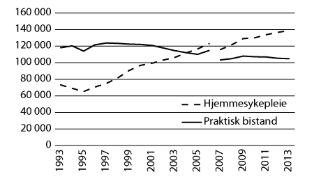 Figur 7.2 Antall mottakere av hjemmesykepleie og/eller praktisk bistand 1993–2013