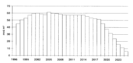 Figur 3.1 Forplikta sal av norsk naturgass (mrd. m3)