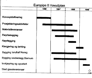 Figur 3.3 Prosjektplan for ein ny røyrleidning til Tyskland